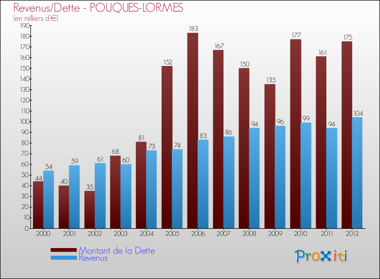Evolution comparée de la dette et des revenus pour la commune de POUQUES-LORMES de 2000 à 2012 Comparaison de la dette et des revenus pour POUQUES-LORMES de 2000 à 2012