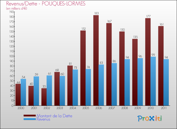 Evolution comparée de la dette et des revenus pour la commune de POUQUES-LORMES de 2000 à 2011 Comparaison de la dette et des revenus pour POUQUES-LORMES de 2000 à 2011