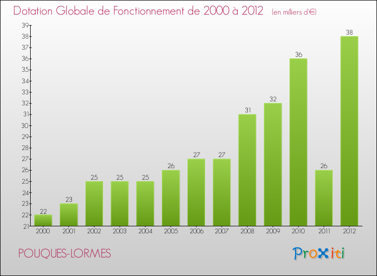 Evolution du montant de la Dotation Globale de Fonctionnement pour la commune de POUQUES-LORMES de 2000 à 2012 Evolution du montant de la Dotation Globale de Fonctionnement pour POUQUES-LORMES de 2000 à 2012