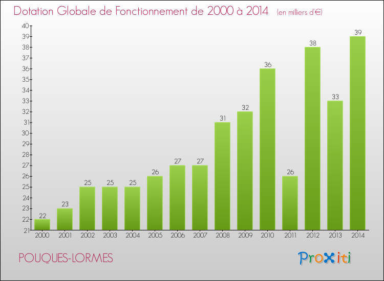 Evolution du montant de la Dotation Globale de Fonctionnement pour la commune de POUQUES-LORMES de 2000 à 2014 Evolution du montant de la Dotation Globale de Fonctionnement pour POUQUES-LORMES de 2000 à 2014