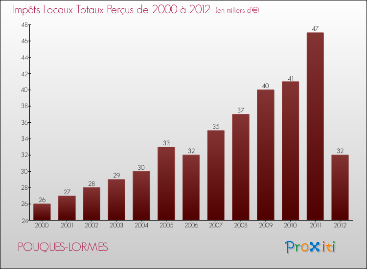 Evolution des Impôts Locaux pour la commune de POUQUES-LORMES de 2000 à 2012 Evolution des Impôts Locaux pour POUQUES-LORMES de 2000 à 2012