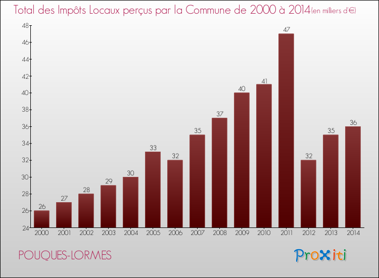 Evolution des Impôts Locaux pour la commune de POUQUES-LORMES de 2000 à 2014 Evolution des Impôts Locaux pour POUQUES-LORMES de 2000 à 2014