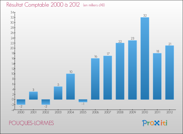 Evolution du résultat comptable pour la commune de POUQUES-LORMES de 2000 à 2012 Evolution du résultat comptable pour POUQUES-LORMES de 2000 à 2012