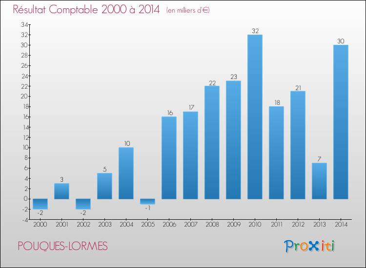 Evolution du résultat comptable pour la commune de POUQUES-LORMES de 2000 à 2014 Evolution du résultat comptable pour POUQUES-LORMES de 2000 à 2014