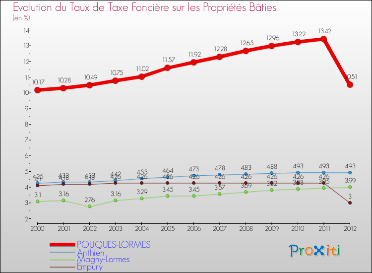 Evolution du taux de la taxe foncière sur le bati pour POUQUES-LORMES et les communes proches de 2000 à 2012 Comparaison des taux de taxe foncière sur le bati pour POUQUES-LORMES et les communes voisines de 2000 à 2012