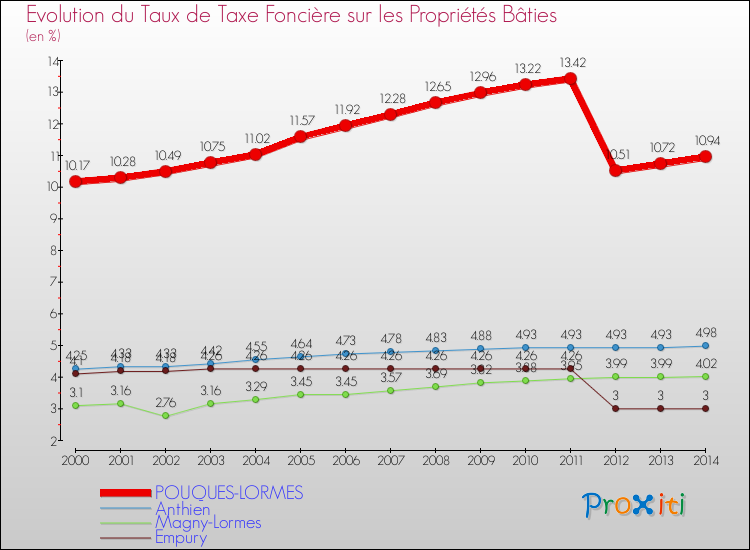 Evolution du taux de la taxe foncière sur le bati pour POUQUES-LORMES et les communes proches de 2000 à 2014 Comparaison des taux de taxe foncière sur le bati pour POUQUES-LORMES et les communes voisines de 2000 à 2014