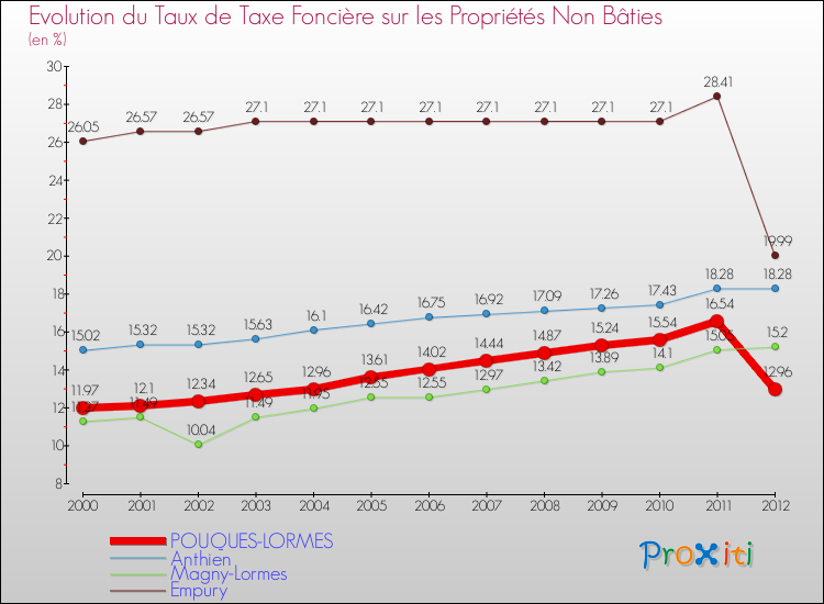 Evolution du taux de la taxe foncière sur les immeubles et terrains non batis pour POUQUES-LORMES et les communes proches de 2000 à 2012 Comparaison des taux de la taxe foncière sur les immeubles et terrains non batis pour POUQUES-LORMES et les communes voisines de 2000 à 2012