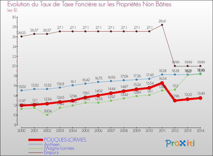 Evolution du taux de la taxe foncière sur les immeubles et terrains non batis pour POUQUES-LORMES et les communes proches de 2000 à 2014 Comparaison des taux de la taxe foncière sur les immeubles et terrains non batis pour POUQUES-LORMES et les communes voisines de 2000 à 2014