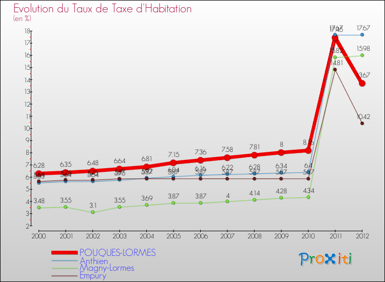 Evolution du taux de la taxe d'habitation pour POUQUES-LORMES et les communes proches Comparaison des taux de la taxe d'habitation pour POUQUES-LORMES et les communes voisines