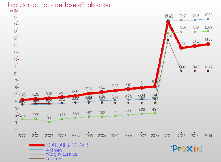 Evolution du taux de la taxe d'habitation pour POUQUES-LORMES et les communes proches de 2000 à 2014 Comparaison des taux de la taxe d'habitation pour POUQUES-LORMES et les communes voisines de 2000 à 2014