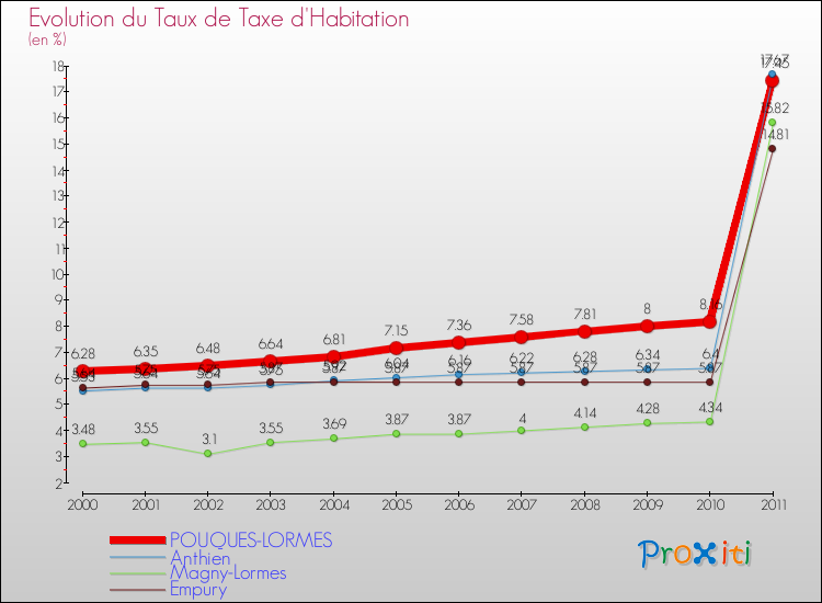 Evolution du taux de la taxe d'habitation pour POUQUES-LORMES et les communes proches Comparaison des taux de la taxe d'habitation pour POUQUES-LORMES et les communes voisines