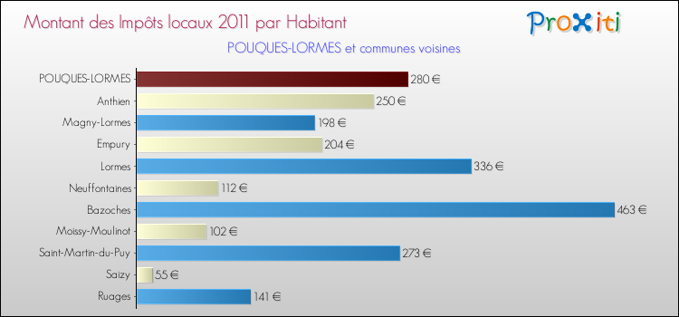 Montant des impôts locaux par Habitant pour POUQUES-LORMES et les communes proches Comparaison des impôts locaux par habitant pour POUQUES-LORMES et les communes voisines