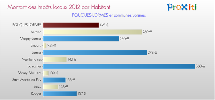 Montant des impôts locaux par Habitant pour POUQUES-LORMES et les communes proches Comparaison des impôts locaux par habitant pour POUQUES-LORMES et les communes voisines