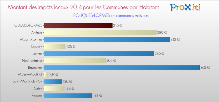 Montant des impôts locaux par Habitant pour POUQUES-LORMES et les communes proches en 2014 Comparaison des impôts locaux par habitant pour POUQUES-LORMES et les communes voisines en 2014