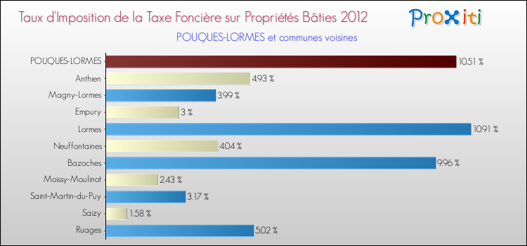 Taux d'imposition de la taxe foncière sur le bati 2012 pour POUQUES-LORMES et les communes proches Comparaison des taux d'imposition de la taxe foncière sur le bati 2012 pour POUQUES-LORMES et les communes voisines