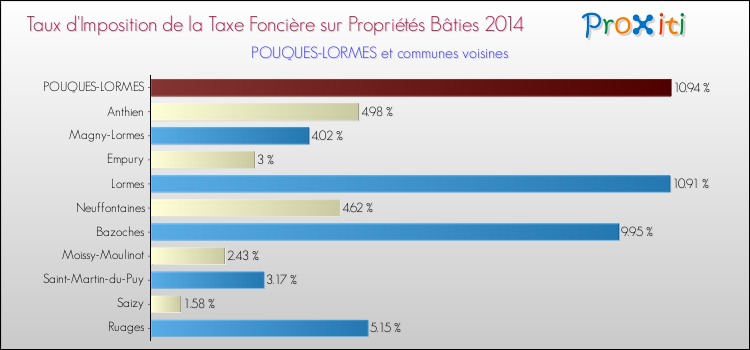 Taux d'imposition de la taxe foncière sur le bati 2014 pour POUQUES-LORMES et les communes proches Comparaison des taux d'imposition de la taxe foncière sur le bati 2014 pour POUQUES-LORMES et les communes voisines