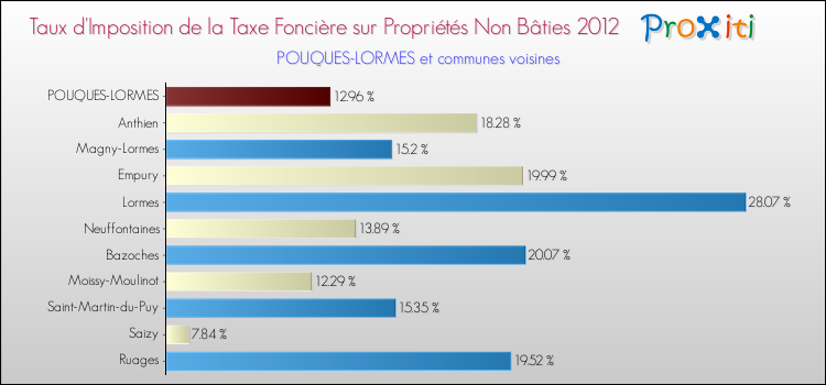 Taux d'imposition de la taxe foncière sur les immeubles et terrains non batis 2012 pour POUQUES-LORMES et les communes proches Comparaison des taux d'imposition de la taxe foncière sur les immeubles et terrains non batis 2012 pour POUQUES-LORMES et les communes voisines