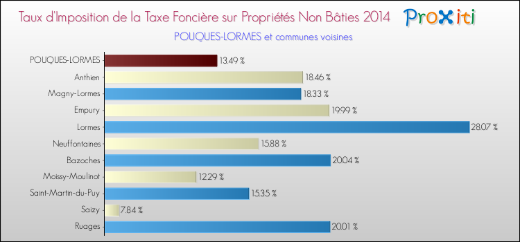 Taux d'imposition de la taxe foncière sur les immeubles et terrains non batis 2014 pour POUQUES-LORMES et les communes proches Comparaison des taux d'imposition de la taxe foncière sur les immeubles et terrains non batis 2014 pour POUQUES-LORMES et les communes voisines