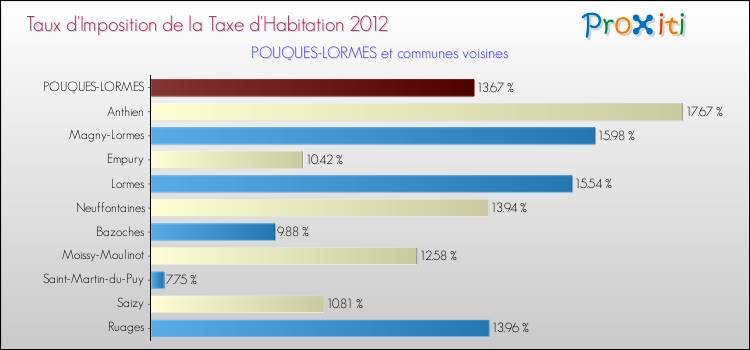 Taux d'imposition de la taxe d'habitation 2012 pour POUQUES-LORMES et les communes proches Comparaison des taux d'imposition de la taxe d'habitation 2012 pour POUQUES-LORMES et les communes voisines