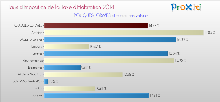 Taux d'imposition de la taxe d'habitation 2014 pour POUQUES-LORMES et les communes proches Comparaison des taux d'imposition de la taxe d'habitation 2014 pour POUQUES-LORMES et les communes voisines