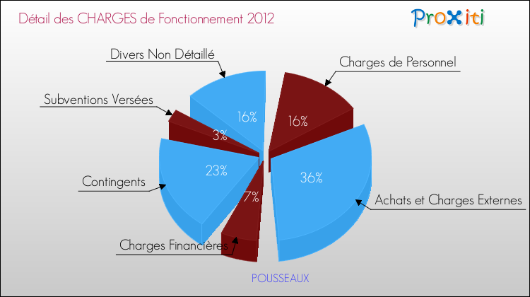 Décomposition des Charges de Fonctionnement 2012 de la commune de POUSSEAUX Charges de Fonctionnement 2012 pour la commune de POUSSEAUX