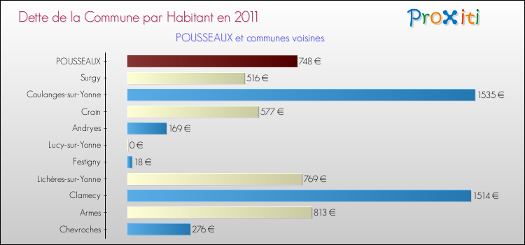 Dette par habitant de la commune en 2011 pour POUSSEAUX et les communes proches Comparaison de la dette par habitant de la commune en 2011 pour POUSSEAUX et les communes voisines