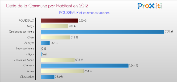 Dette par habitant de la commune en 2012 pour POUSSEAUX et les communes proches Comparaison de la dette par habitant de la commune en 2012 pour POUSSEAUX et les communes voisines