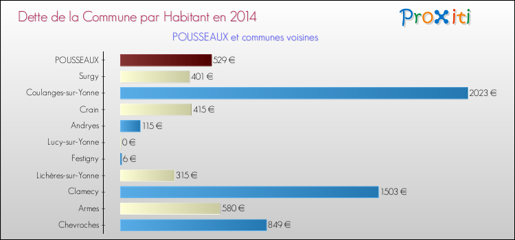 Dette par habitant de la commune en 2014 pour POUSSEAUX et les communes proches Comparaison de la dette par habitant de la commune en 2014 pour POUSSEAUX et les communes voisines