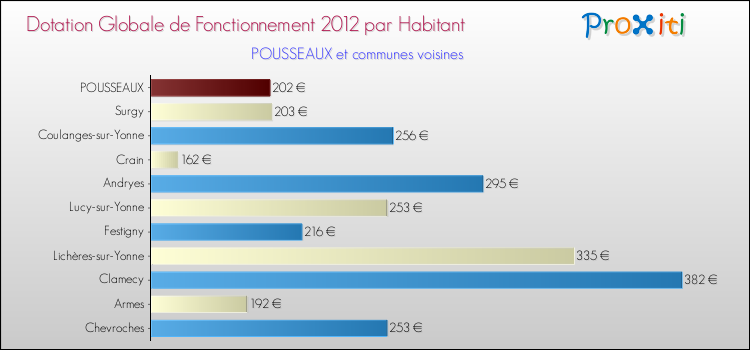 Montant des dotations globales de fonctionnement DGF par Habitant pour POUSSEAUX et les communes proches Comparaison des des dotations globales de fonctionnement DGF par habitant pour POUSSEAUX et les communes voisines