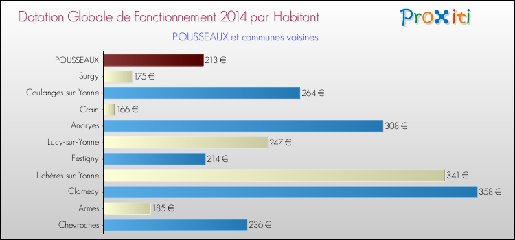 Montant des dotations globales de fonctionnement DGF par Habitant pour POUSSEAUX et les communes proches en 2014. Comparaison des des dotations globales de fonctionnement DGF par habitant pour POUSSEAUX et les communes voisines en 2014.