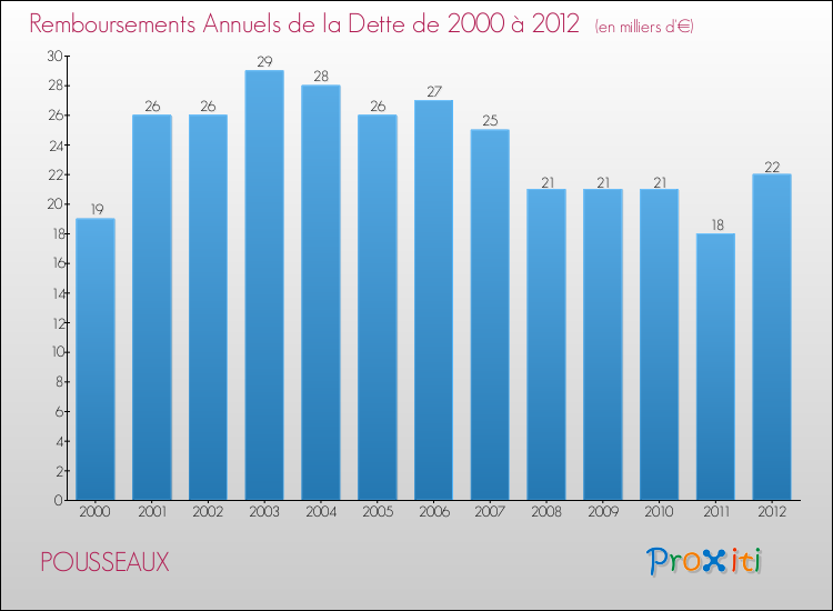 Evolution de l'annuité de la dette pour la commune de POUSSEAUX de 2000 à 2012 Annuités de la dette pour POUSSEAUX de 2000 à 2012