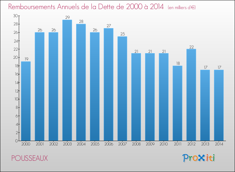 Evolution de l'annuité de la dette pour la commune de POUSSEAUX de 2000 à 2014 Annuités de la dette pour POUSSEAUX de 2000 à 2014