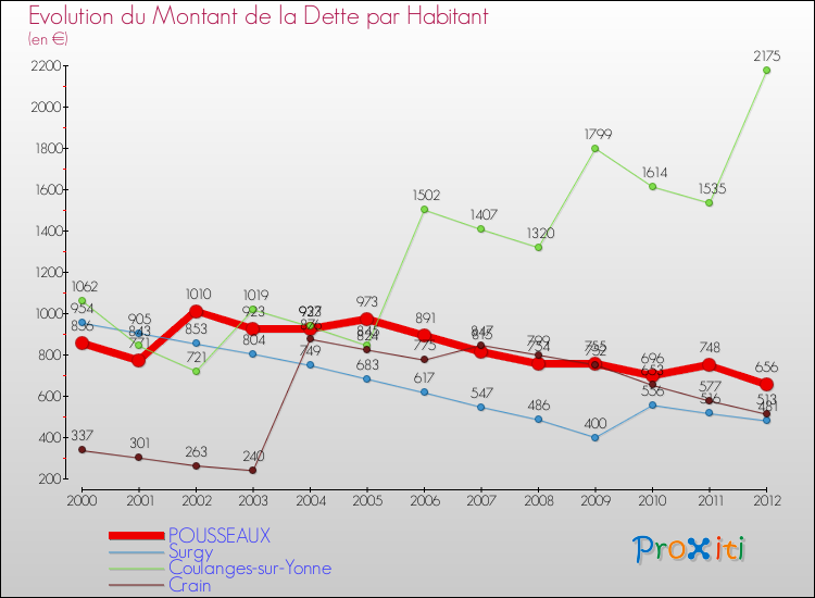 Evolution de la dette par habitant pour la commune de POUSSEAUX et les communes proches de 2000 à 2012 Comparaison de la dette par habitant pour POUSSEAUX et les communes voisines de 2000 à 2012