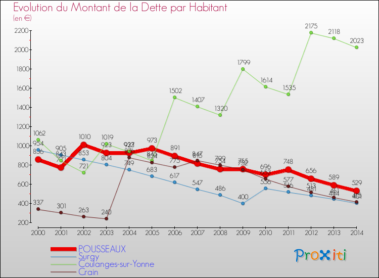 Evolution de la dette par habitant pour la commune de POUSSEAUX et les communes proches de 2000 à 2014 Comparaison de la dette par habitant pour POUSSEAUX et les communes voisines de 2000 à 2014