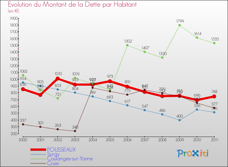 Evolution de la dette par habitant pour la commune de POUSSEAUX et les communes proches Comparaison de la dette par habitant pour POUSSEAUX et les communes voisines