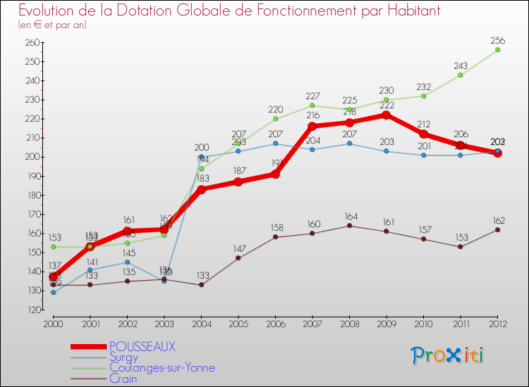 Evolution et montant de la dotation globale de fonctionnement par Habitant pour POUSSEAUX et les communes proches Comparaison des dotations globales de fonctionnement par habitant pour POUSSEAUX et les communes voisines