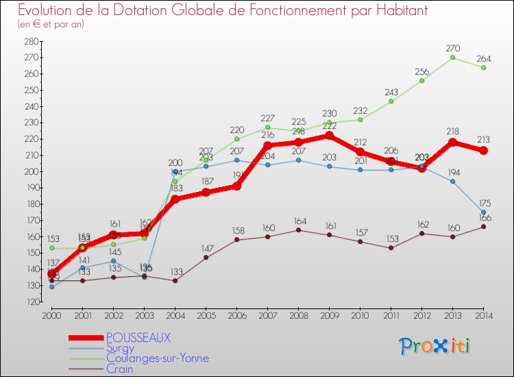 Evolution et montant de la dotation globale de fonctionnement par Habitant pour POUSSEAUX et les communes proches de 2000 à 2014. Comparaison des dotations globales de fonctionnement par habitant pour POUSSEAUX et les communes voisines de 2000 à 2014.
