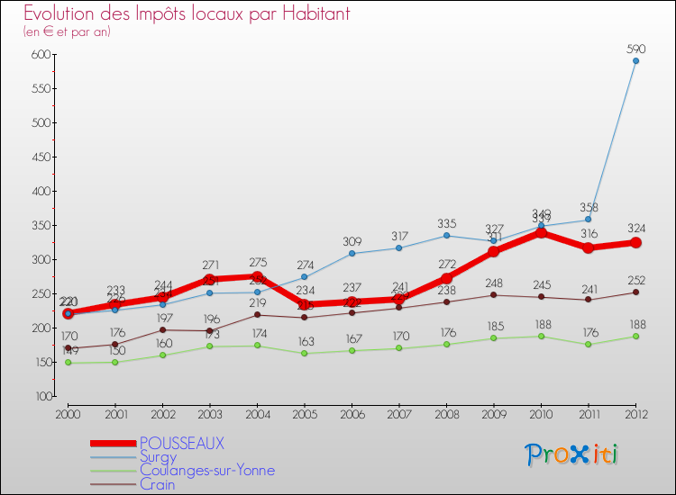 Evolution et montant des impôts locaux par Habitant pour POUSSEAUX et les communes proches Comparaison des impôts locaux par habitant pour POUSSEAUX et les communes voisines