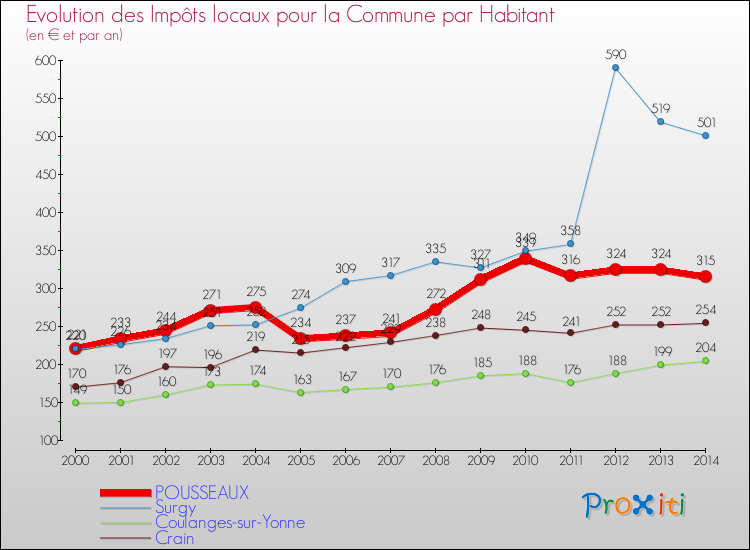 Evolution et montant des impôts locaux par Habitant pour POUSSEAUX et les communes proches de 2000 à 2014 Comparaison des impôts locaux par habitant pour POUSSEAUX et les communes voisines de 2000 à 2014