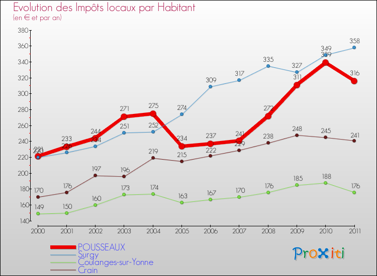 Evolution et montant des impôts locaux par Habitant pour POUSSEAUX et les communes proches Comparaison des impôts locaux par habitant pour POUSSEAUX et les communes voisines