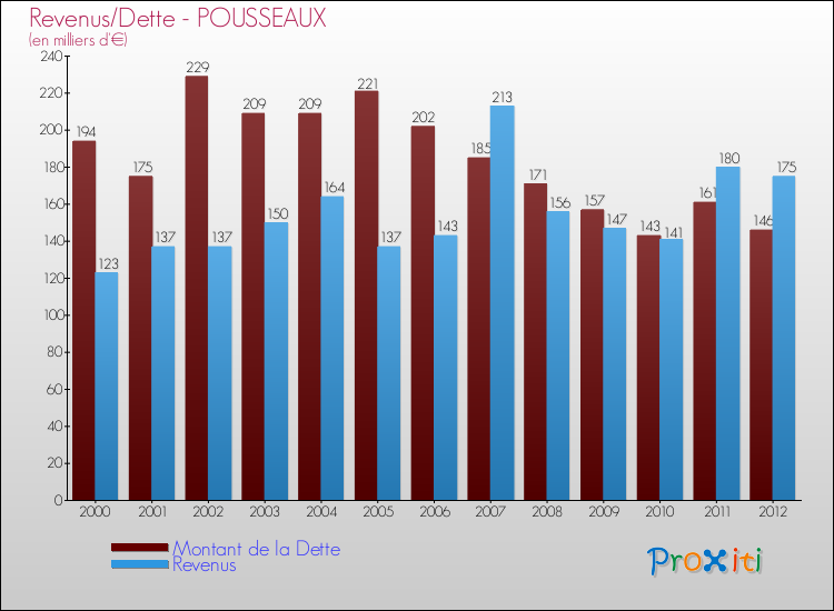 Evolution comparée de la dette et des revenus pour la commune de POUSSEAUX de 2000 à 2012 Comparaison de la dette et des revenus pour POUSSEAUX de 2000 à 2012