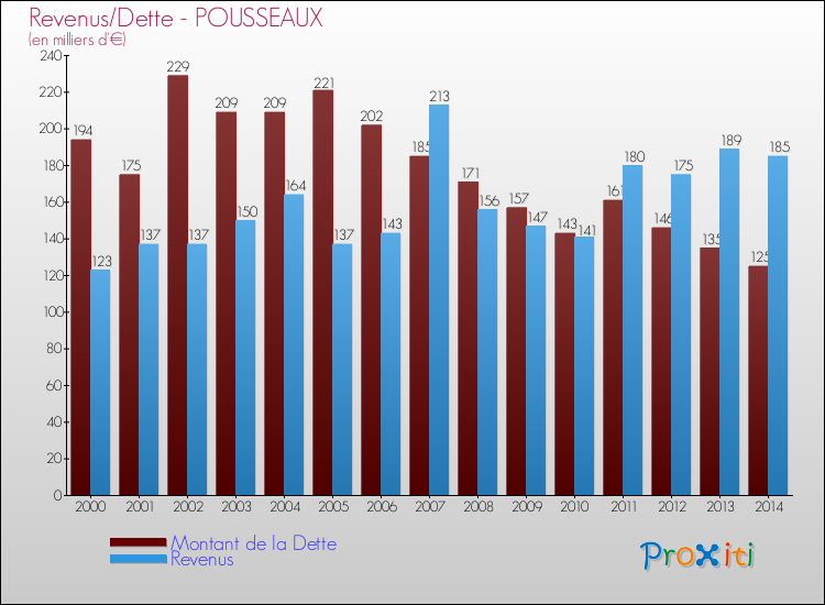 Evolution comparée de la dette et des revenus pour la commune de POUSSEAUX de 2000 à 2014 Comparaison de la dette et des revenus pour POUSSEAUX de 2000 à 2014