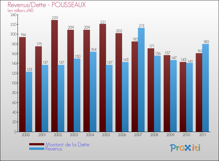 Evolution comparée de la dette et des revenus pour la commune de POUSSEAUX de 2000 à 2011 Comparaison de la dette et des revenus pour POUSSEAUX de 2000 à 2011