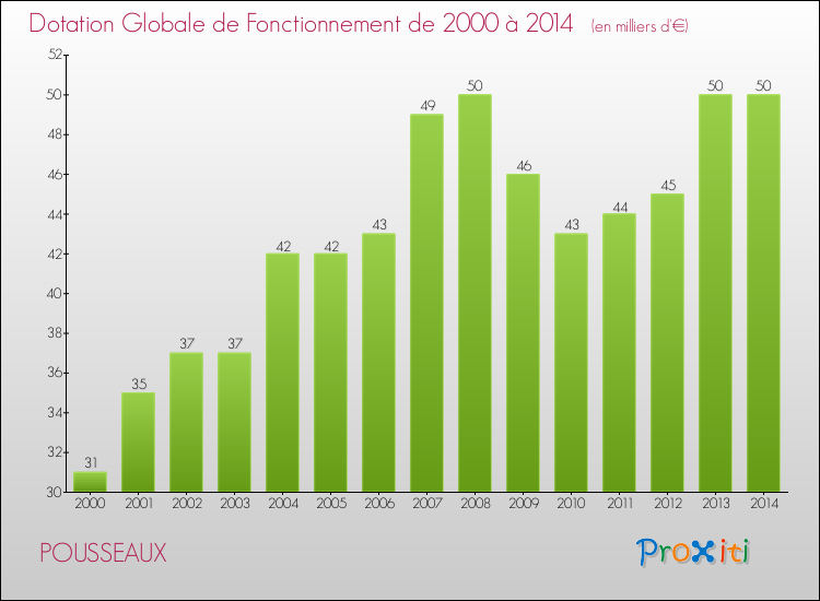 Evolution du montant de la Dotation Globale de Fonctionnement pour la commune de POUSSEAUX de 2000 à 2014 Evolution du montant de la Dotation Globale de Fonctionnement pour POUSSEAUX de 2000 à 2014