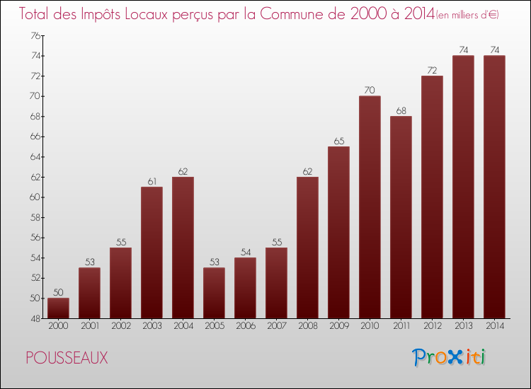 Evolution des Impôts Locaux pour la commune de POUSSEAUX de 2000 à 2014 Evolution des Impôts Locaux pour POUSSEAUX de 2000 à 2014