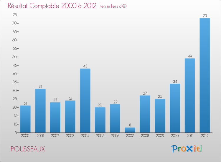 Evolution du résultat comptable pour la commune de POUSSEAUX de 2000 à 2012 Evolution du résultat comptable pour POUSSEAUX de 2000 à 2012