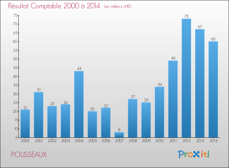 Evolution du résultat comptable pour la commune de POUSSEAUX de 2000 à 2014 Evolution du résultat comptable pour POUSSEAUX de 2000 à 2014