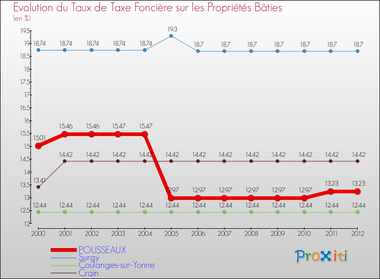 Evolution du taux de la taxe foncière sur le bati pour POUSSEAUX et les communes proches de 2000 à 2012 Comparaison des taux de taxe foncière sur le bati pour POUSSEAUX et les communes voisines de 2000 à 2012