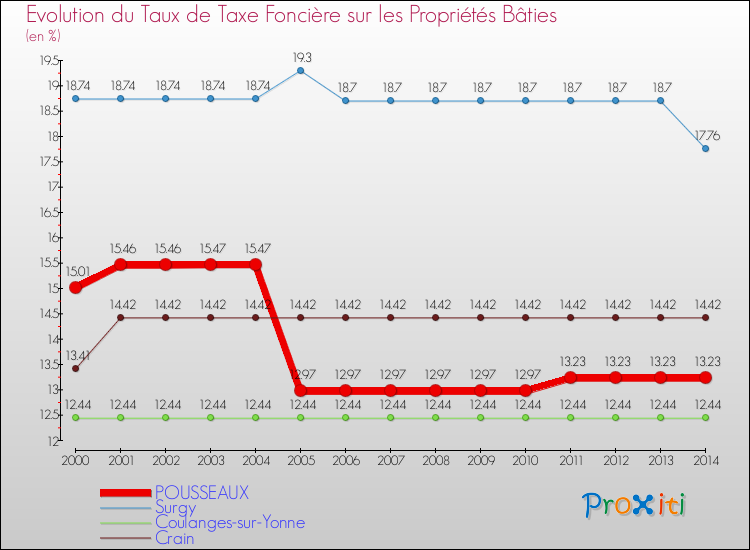 Evolution du taux de la taxe foncière sur le bati pour POUSSEAUX et les communes proches de 2000 à 2014 Comparaison des taux de taxe foncière sur le bati pour POUSSEAUX et les communes voisines de 2000 à 2014