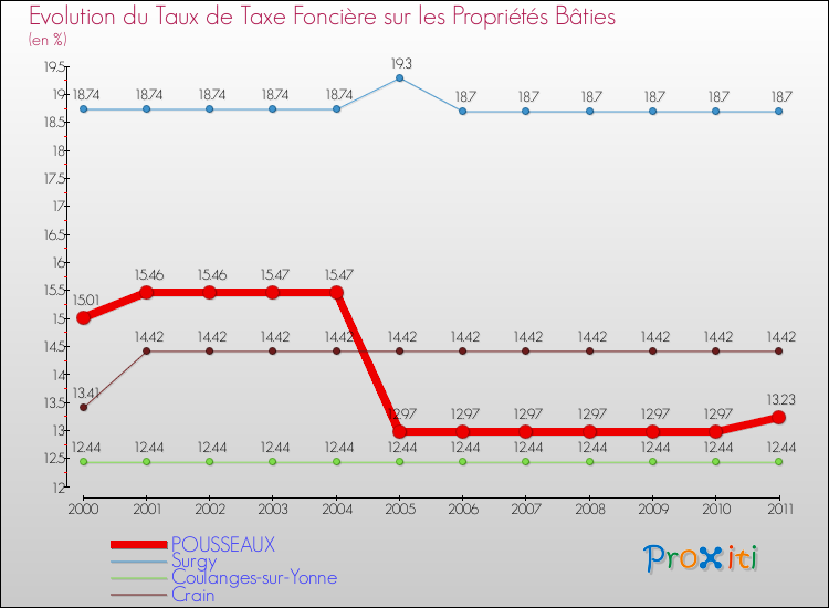 Evolution du taux de la taxe foncière sur le bati pour POUSSEAUX et les communes proches Comparaison des taux de taxe foncière sur le bati pour POUSSEAUX et les communes voisines